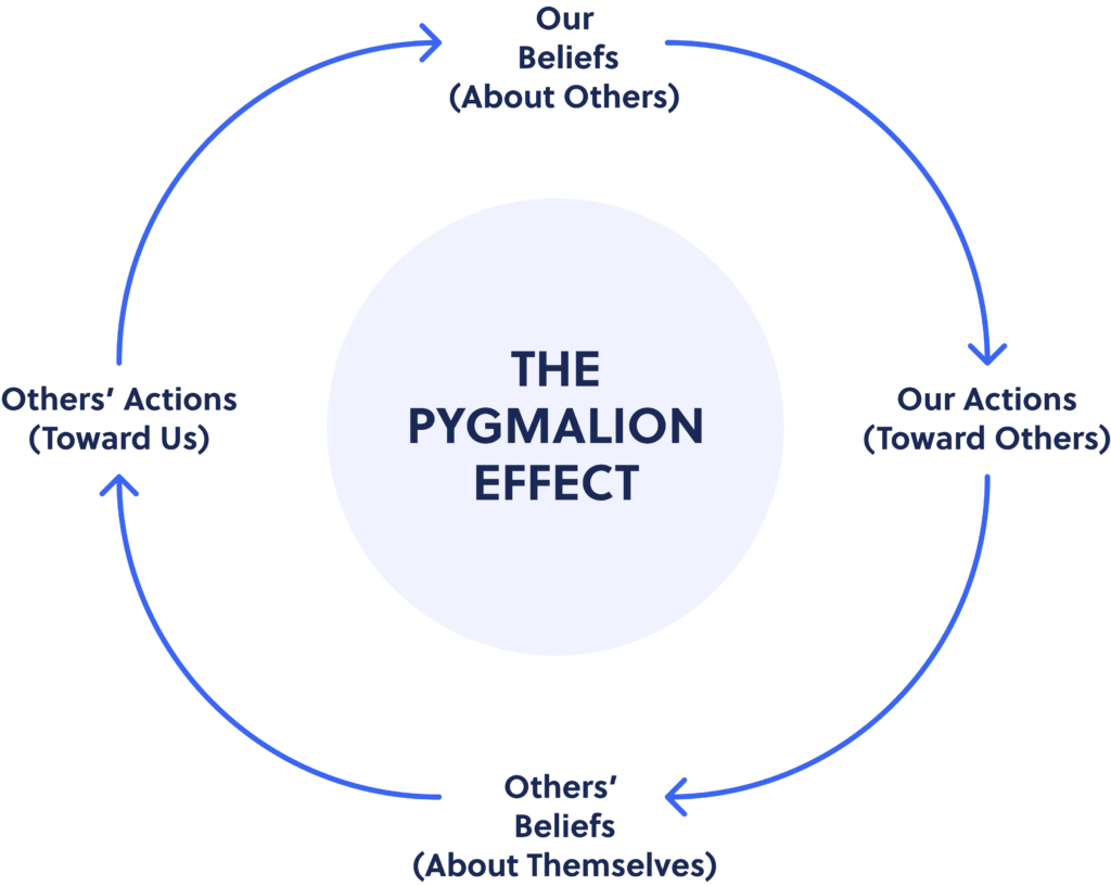 The Pygmalion Effect Diagram