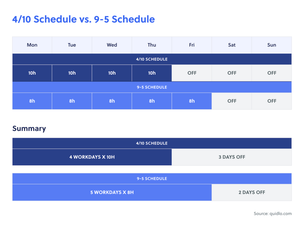 4/10 Schedule vs 9-5 Schedule Comparison Diagram