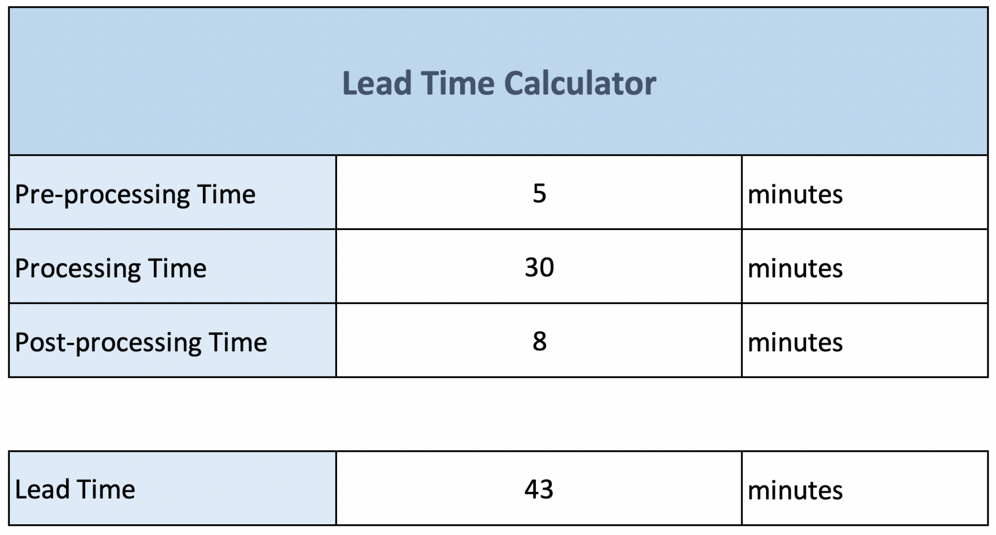 Takt Time vs Cycle Time vs Lead Time (+ Calculators) Quidlo