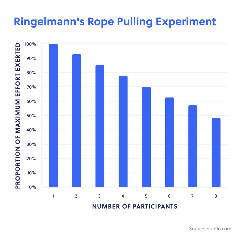 Ringelmann's Rope Pulling Experiment Diagram