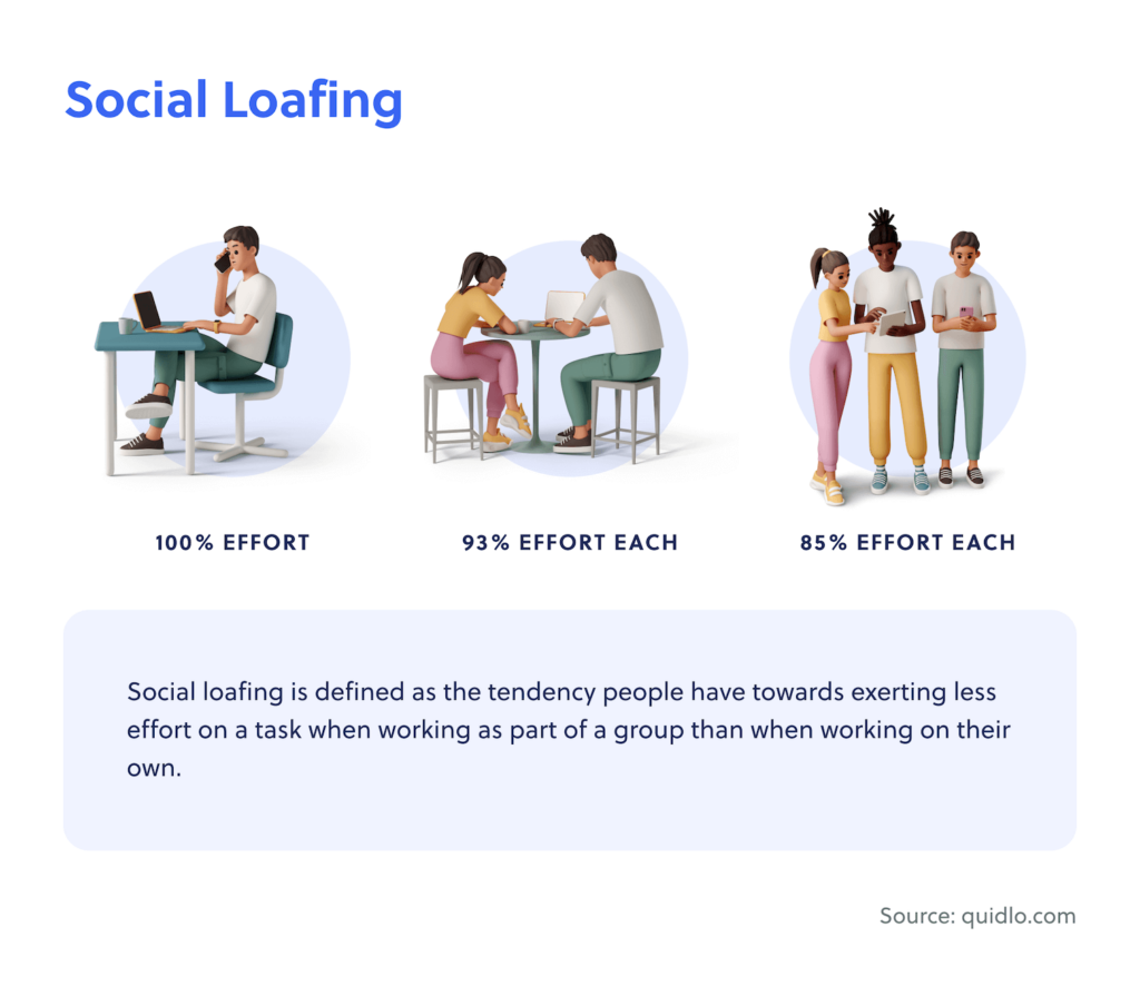 Social Loafing Definition Diagram