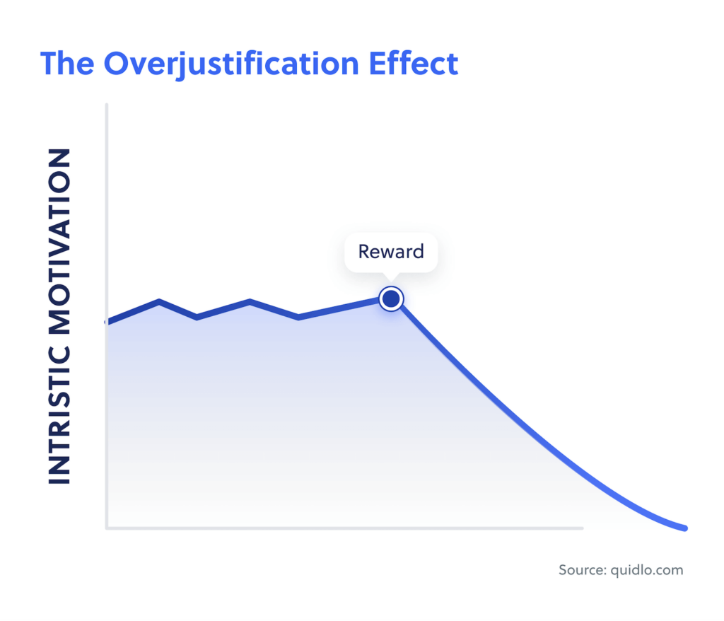 The Overjustification Effect Visualization Chart