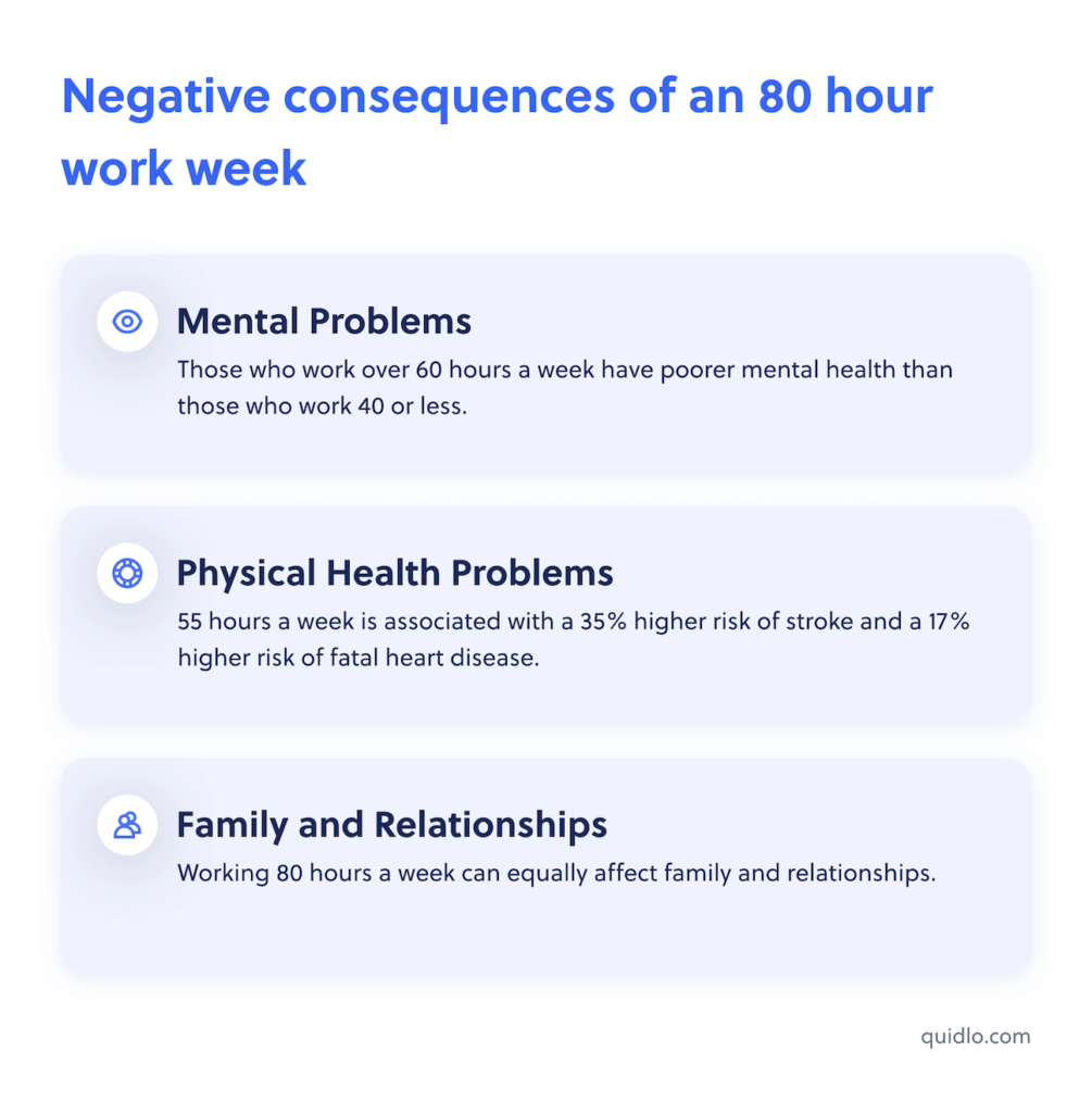 Negative consequences of 80 hour work week