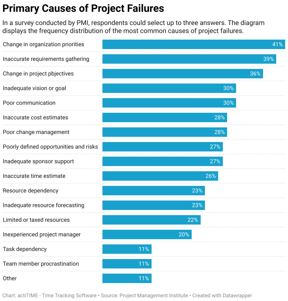 Primary Causes of Project Delays and Failures