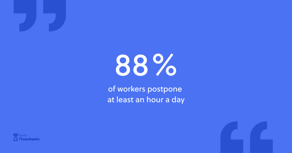 Procrastination Fact - 88% of workers postpone at least an hour a day