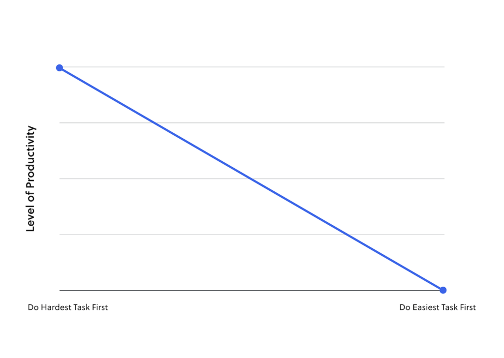 Level Of Productivity vs Task Difficulty Chart