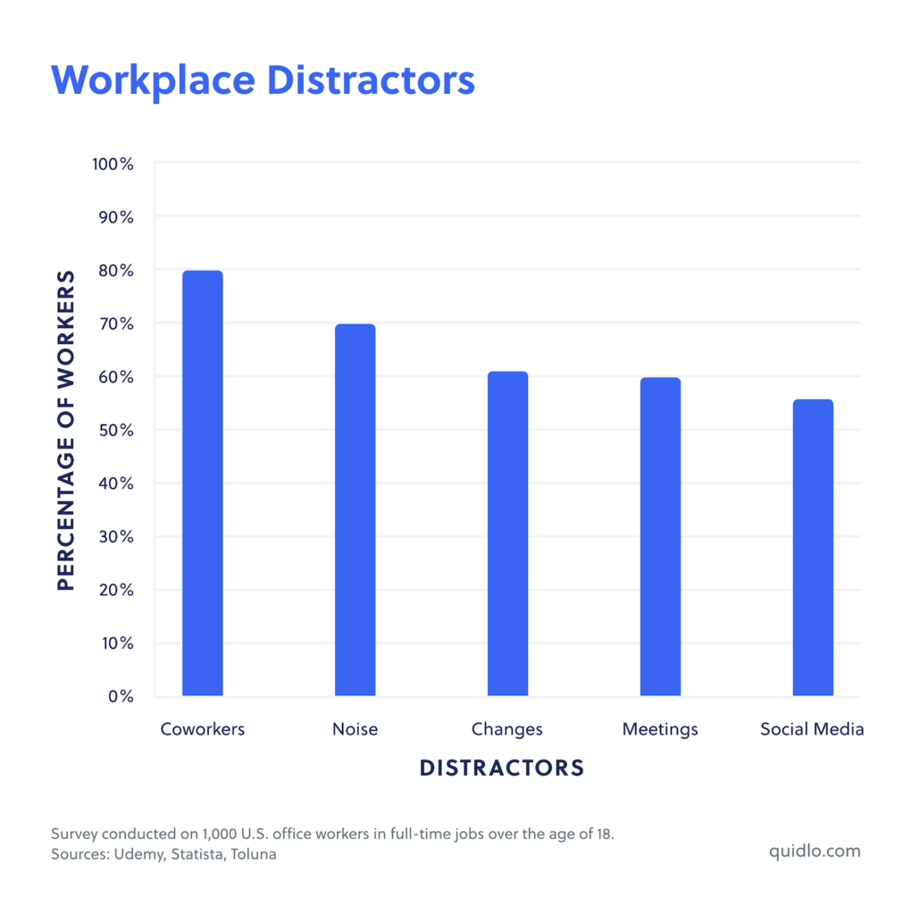 Main Distractors at Work