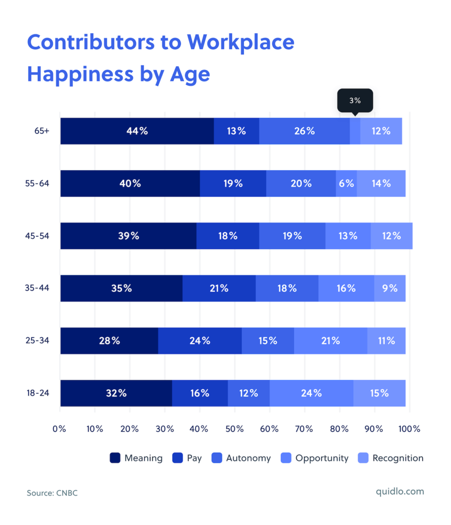 Contributors To Workplace Happiness