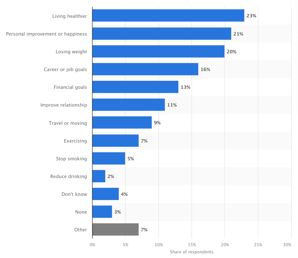 Most Popular New Year's Resolutions Chart