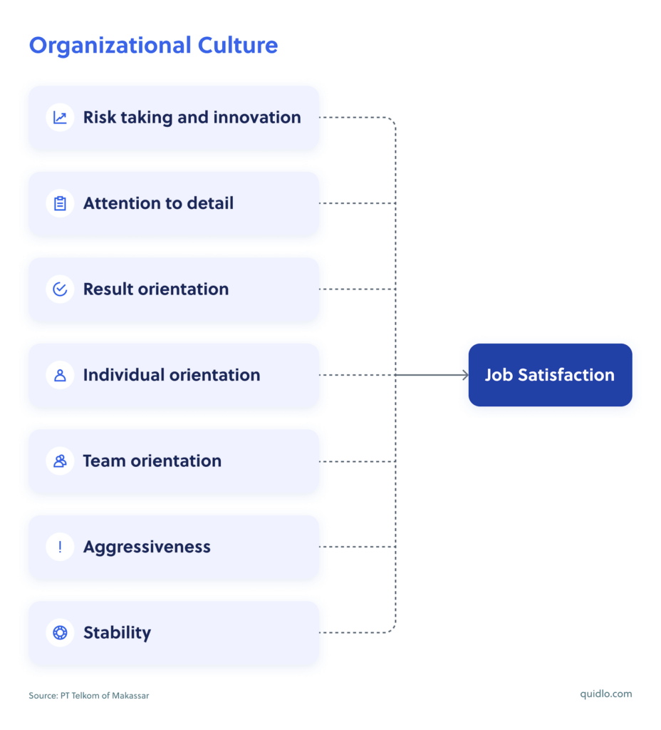 Organizational Culture Chart