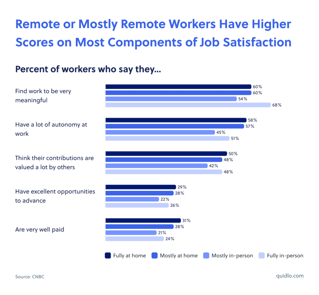 Remote Employees Job Satisfaction