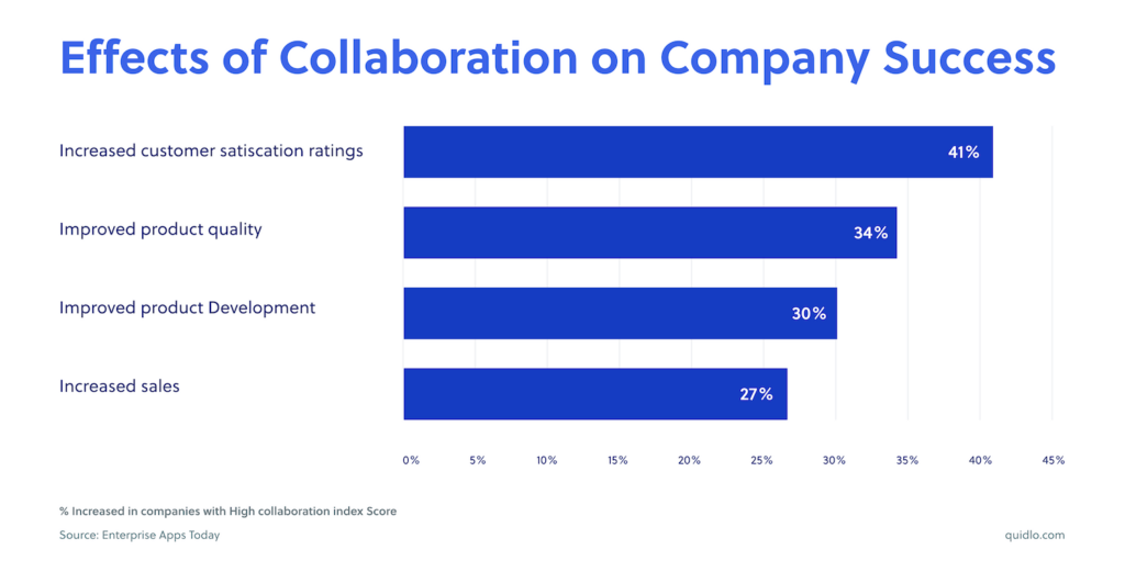 Effects of Collaboration on Company Success