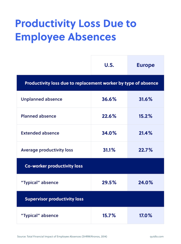 Employee Productivity Loss Due To Absences