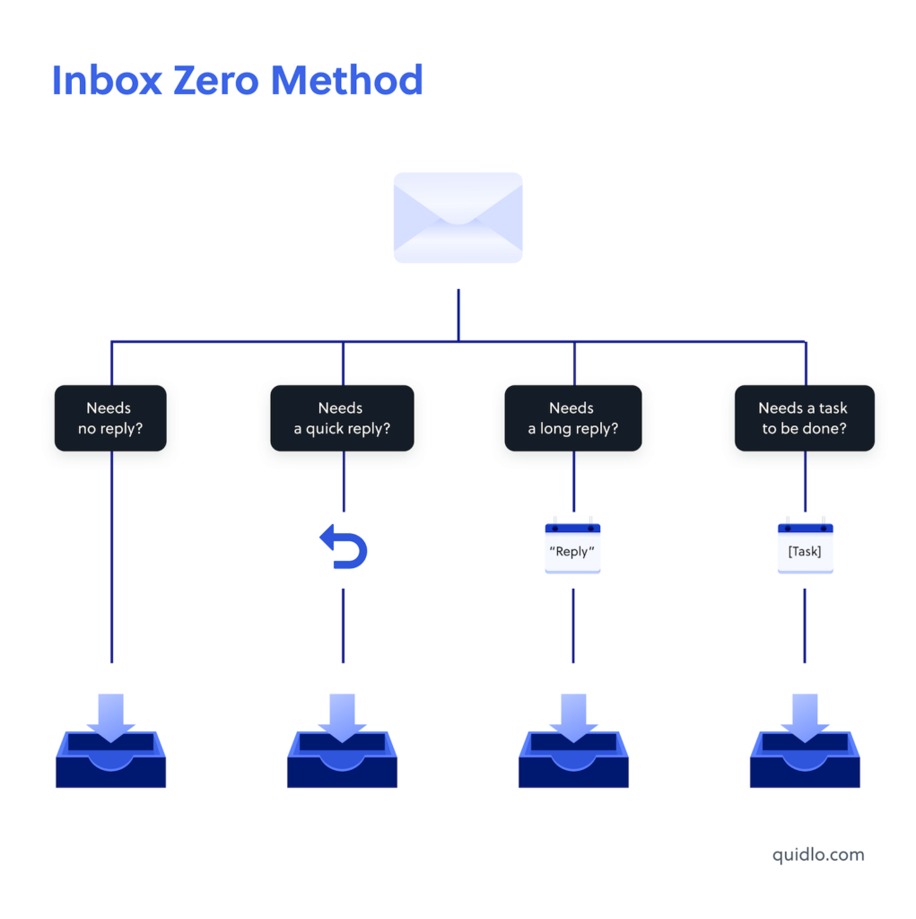 Inbox Zero Time Management Method