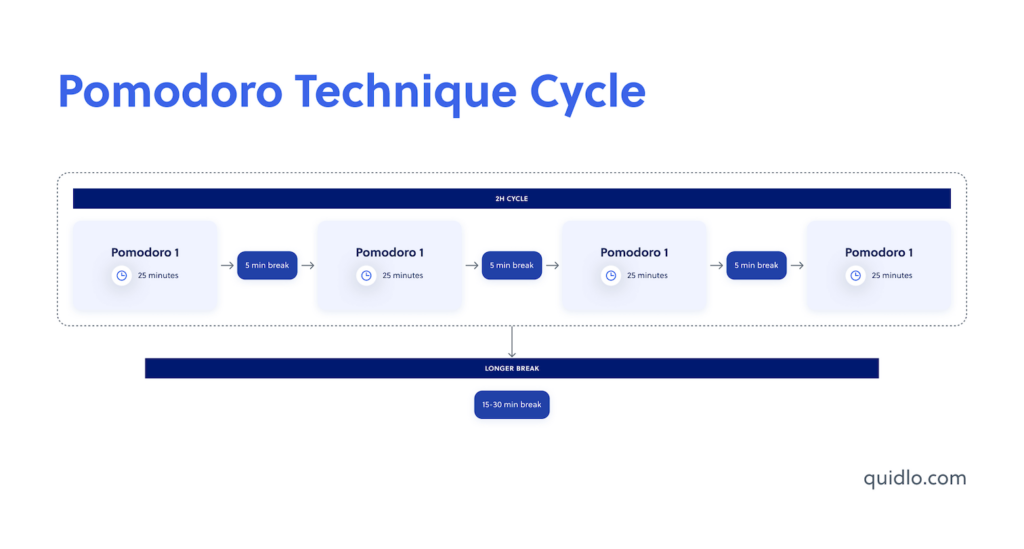 Pomodoro Technique Diagram