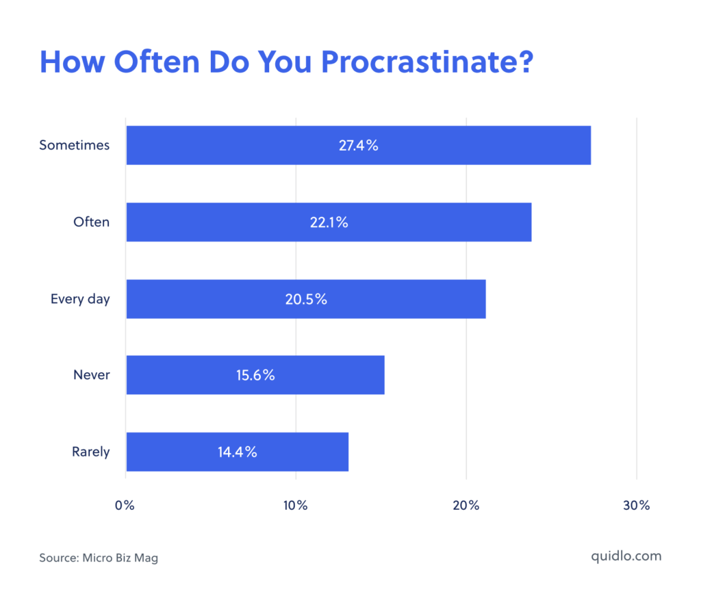 How Often Do You Procrastinate? - Survey Results