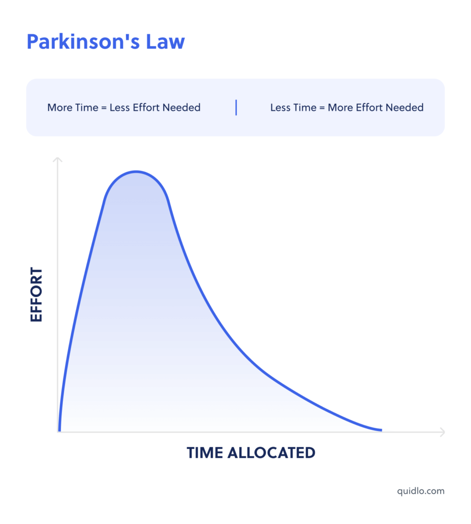 Parkinson's Law Chart Visualization
