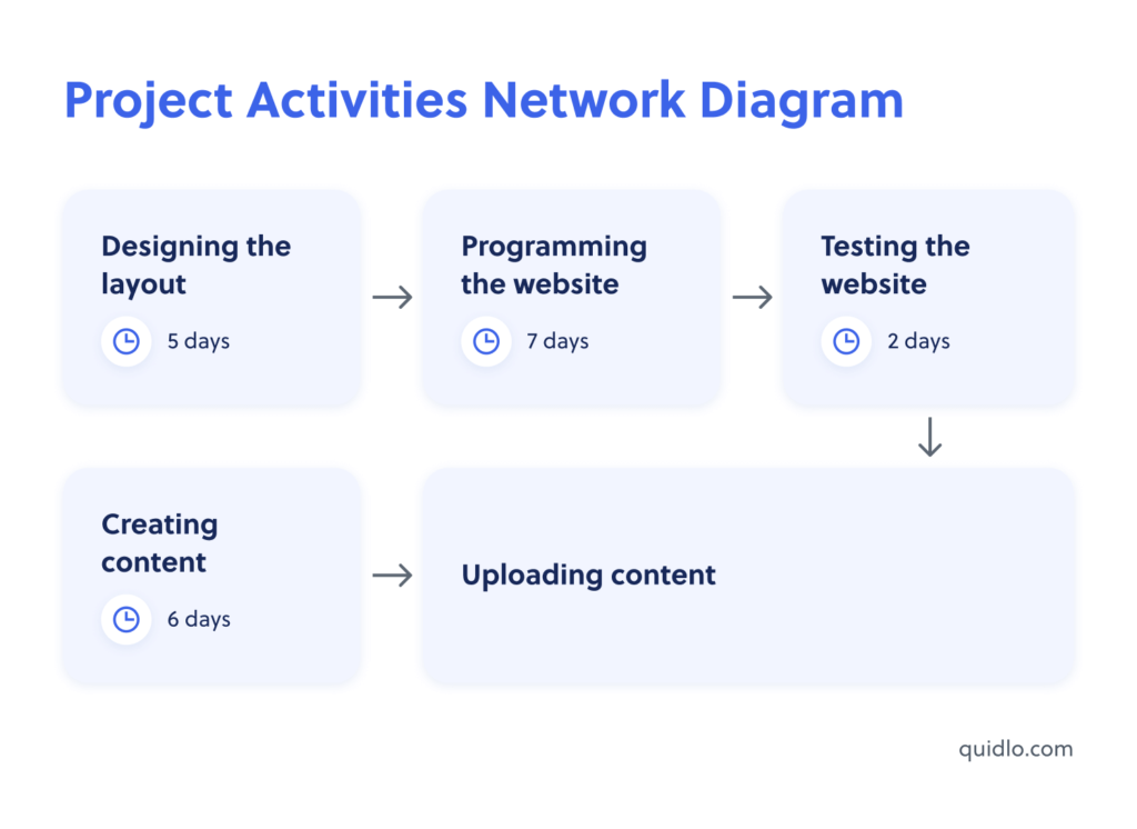 Project Activities Network Diagram