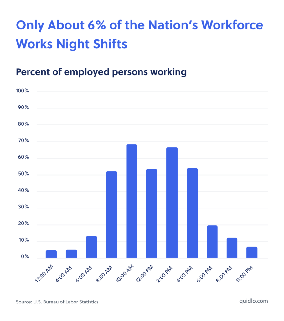 Nation Workforce Night Shift Chart